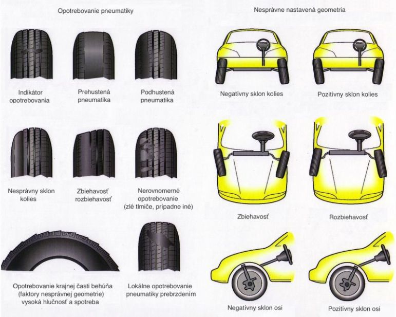 Grafické znázornenie opotrebovania pneumatík spôsobené rôznymi faktormi