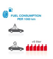 Miera spotreby paliva umožňuje zákazníkom porovnať rozdiely medzi výkonnosťou jednotlivých pneumatík. Spotreba paliva