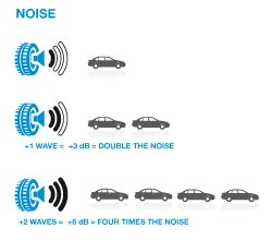 Vonkajšia hlučnosť pneumatiky je vyjadrená hodnotou v decibeloch a jednou, dvomi alebo tromi zvukovými vlnami. Hlučnosť