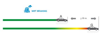 Údaj o priľnavosti pneumatiky poskytuje zákazníkovi informáciu o dôležitom bezpečnostnom aspekte pneumatík: priľnavosti na mokrom povrchu. Lepšia priľnavosť na mokrom povrchu skracuje brzdnú dráhu na mokrých cestách. Priľnavosť